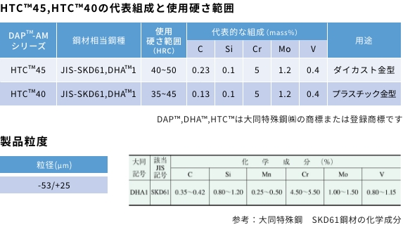 3Dプリンター用SKD粉末 組成概要図