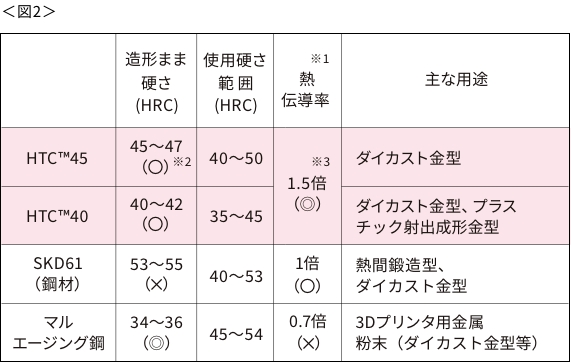 3Dプリンター用SKD粉末 組成概要図