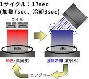 熱疲労試験